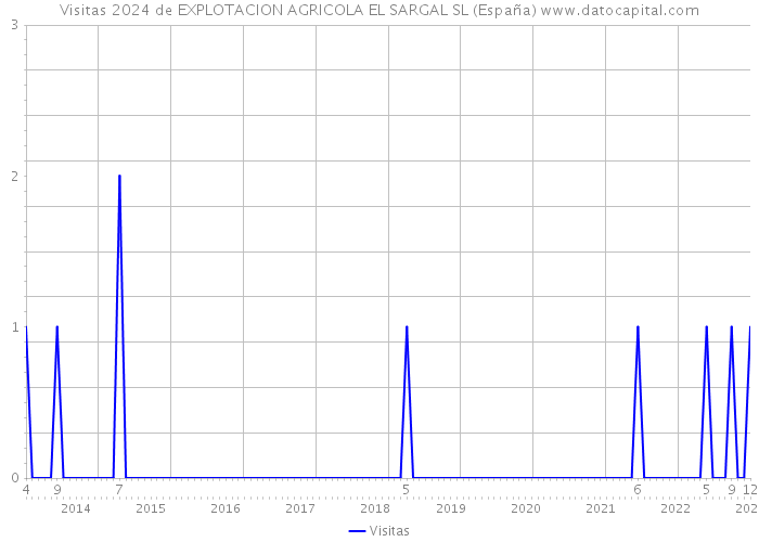 Visitas 2024 de EXPLOTACION AGRICOLA EL SARGAL SL (España) 