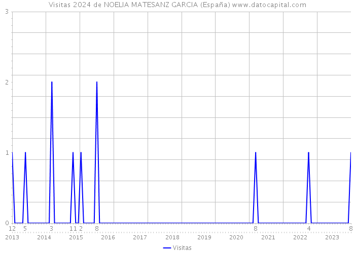 Visitas 2024 de NOELIA MATESANZ GARCIA (España) 