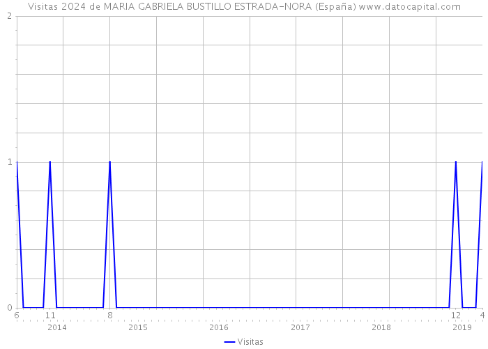 Visitas 2024 de MARIA GABRIELA BUSTILLO ESTRADA-NORA (España) 