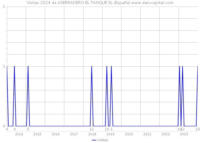 Visitas 2024 de ASERRADERO EL TANQUE SL (España) 