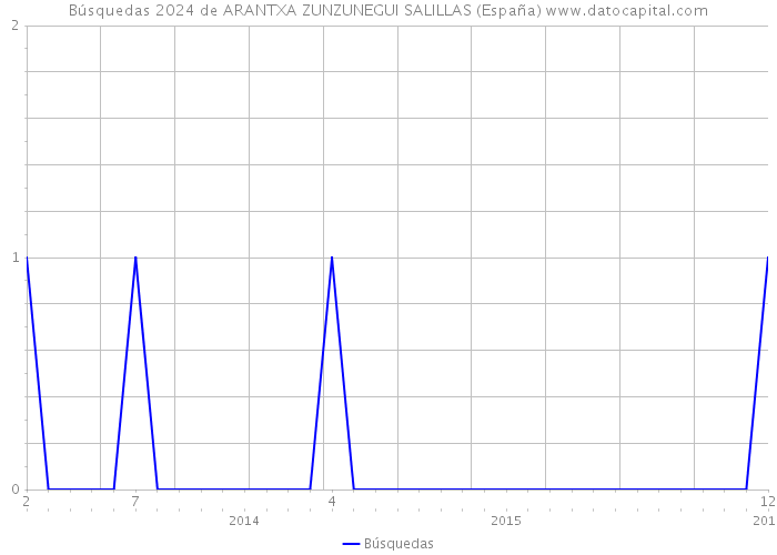 Búsquedas 2024 de ARANTXA ZUNZUNEGUI SALILLAS (España) 