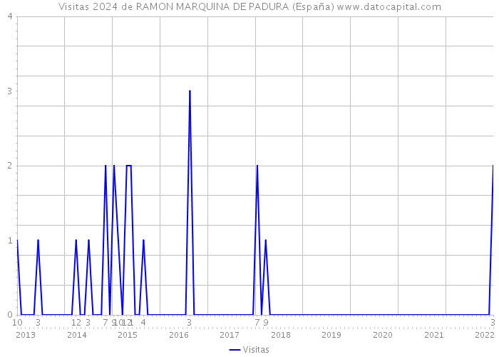 Visitas 2024 de RAMON MARQUINA DE PADURA (España) 
