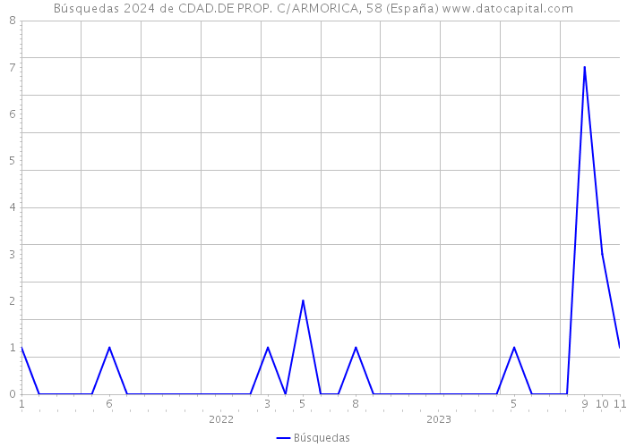 Búsquedas 2024 de CDAD.DE PROP. C/ARMORICA, 58 (España) 