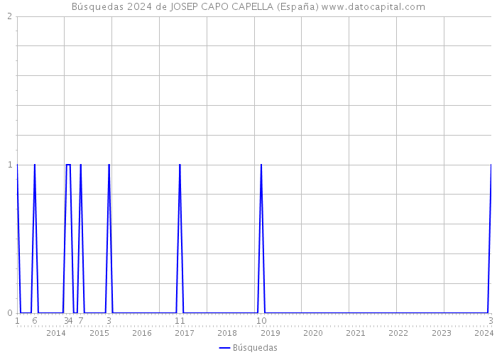 Búsquedas 2024 de JOSEP CAPO CAPELLA (España) 