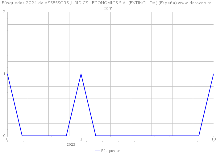 Búsquedas 2024 de ASSESSORS JURIDICS I ECONOMICS S.A. (EXTINGUIDA) (España) 