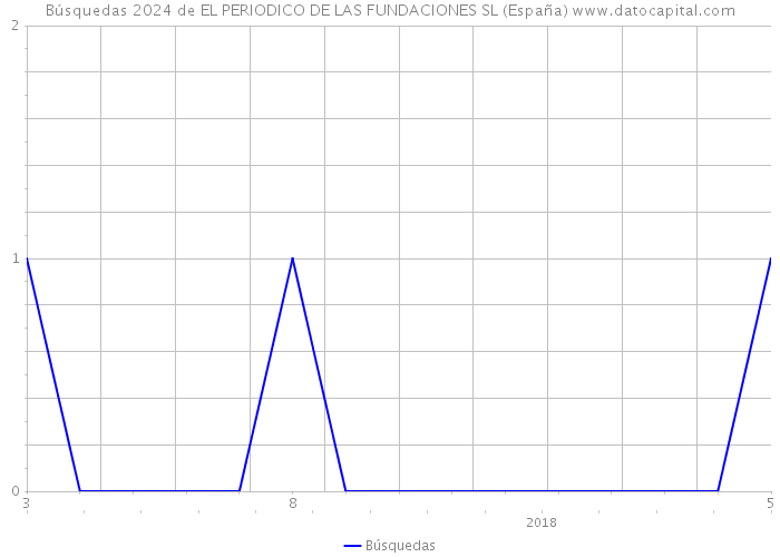 Búsquedas 2024 de EL PERIODICO DE LAS FUNDACIONES SL (España) 