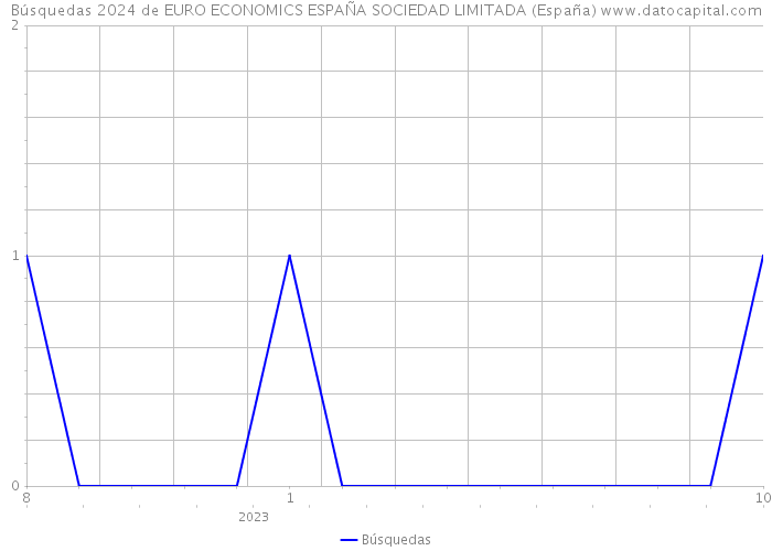 Búsquedas 2024 de EURO ECONOMICS ESPAÑA SOCIEDAD LIMITADA (España) 