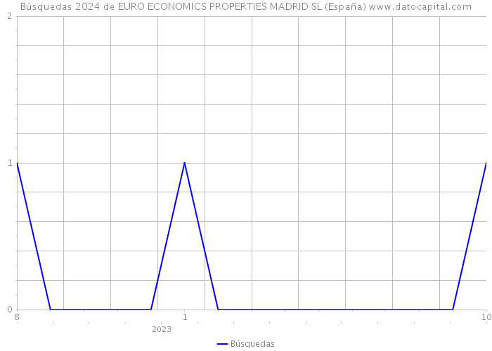 Búsquedas 2024 de EURO ECONOMICS PROPERTIES MADRID SL (España) 