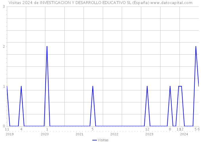 Visitas 2024 de INVESTIGACION Y DESARROLLO EDUCATIVO SL (España) 