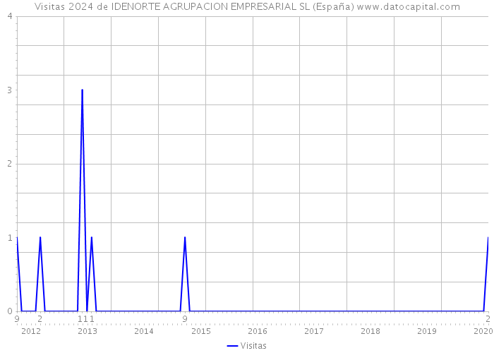 Visitas 2024 de IDENORTE AGRUPACION EMPRESARIAL SL (España) 