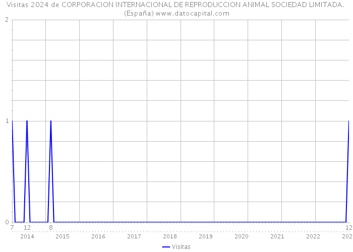 Visitas 2024 de CORPORACION INTERNACIONAL DE REPRODUCCION ANIMAL SOCIEDAD LIMITADA. (España) 