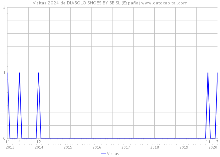 Visitas 2024 de DIABOLO SHOES BY BB SL (España) 