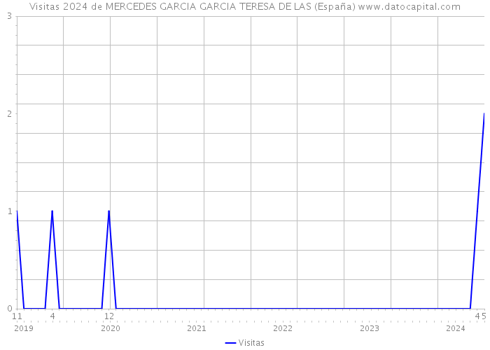 Visitas 2024 de MERCEDES GARCIA GARCIA TERESA DE LAS (España) 