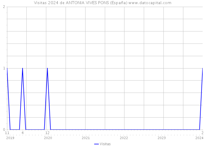 Visitas 2024 de ANTONIA VIVES PONS (España) 