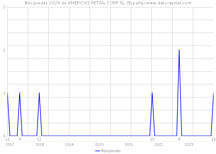 Búsquedas 2024 de AMERICAS RETAIL CORP SL. (España) 