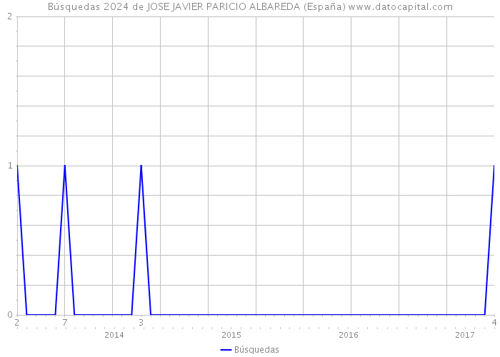 Búsquedas 2024 de JOSE JAVIER PARICIO ALBAREDA (España) 
