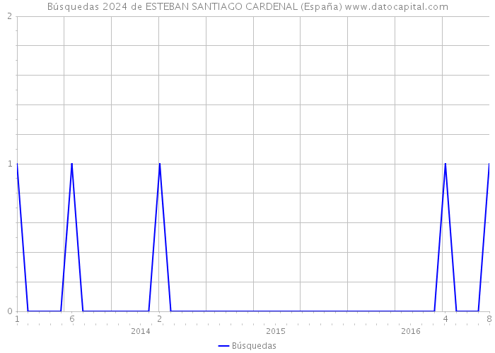 Búsquedas 2024 de ESTEBAN SANTIAGO CARDENAL (España) 