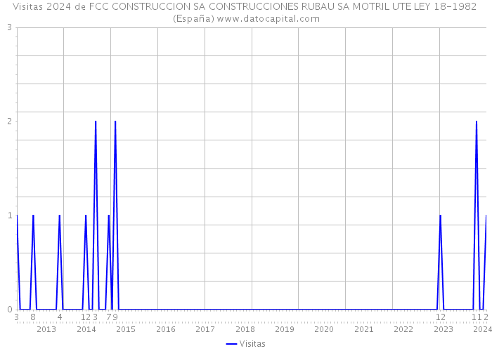 Visitas 2024 de FCC CONSTRUCCION SA CONSTRUCCIONES RUBAU SA MOTRIL UTE LEY 18-1982 (España) 