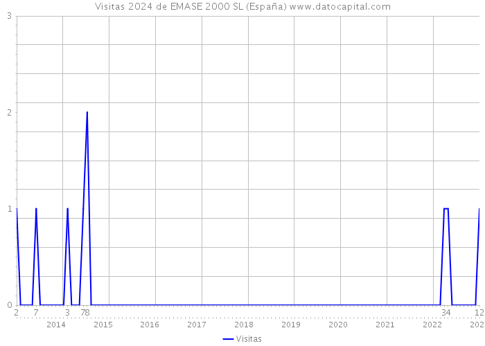 Visitas 2024 de EMASE 2000 SL (España) 