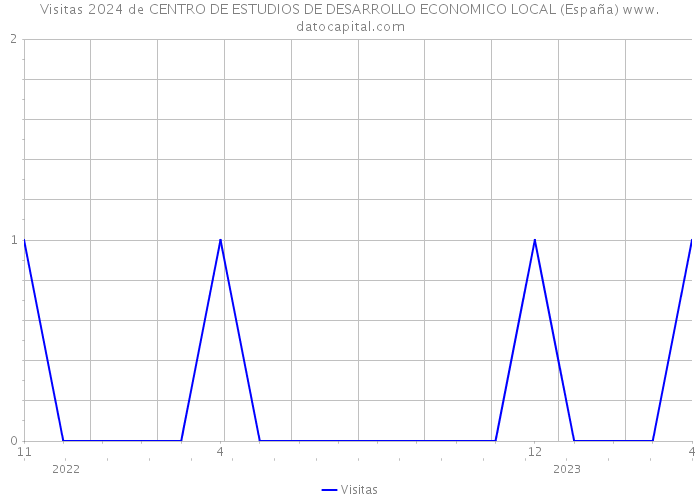 Visitas 2024 de CENTRO DE ESTUDIOS DE DESARROLLO ECONOMICO LOCAL (España) 