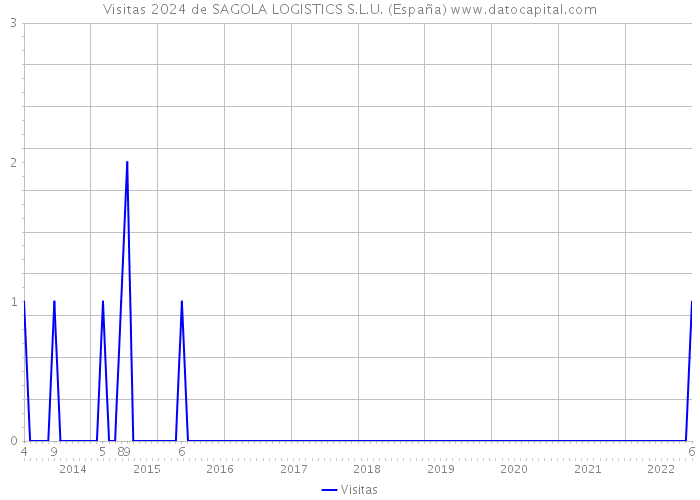 Visitas 2024 de SAGOLA LOGISTICS S.L.U. (España) 