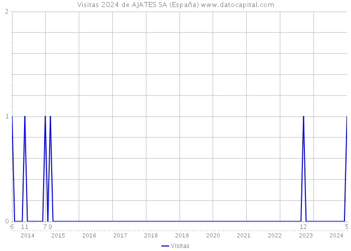 Visitas 2024 de AJATES SA (España) 