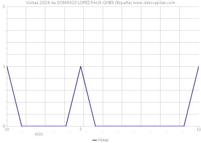 Visitas 2024 de DOMINGO LOPEZ FAUS GINES (España) 