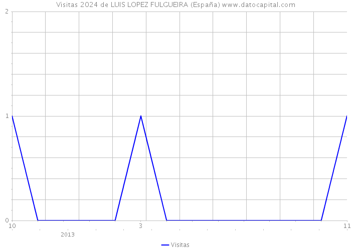 Visitas 2024 de LUIS LOPEZ FULGUEIRA (España) 