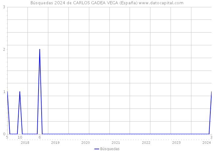 Búsquedas 2024 de CARLOS GADEA VEGA (España) 
