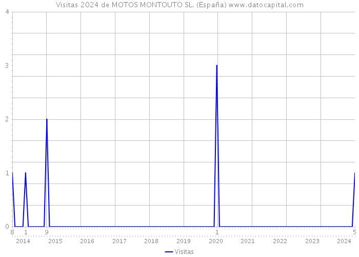 Visitas 2024 de MOTOS MONTOUTO SL. (España) 