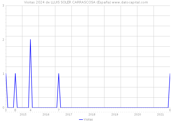 Visitas 2024 de LLUIS SOLER CARRASCOSA (España) 