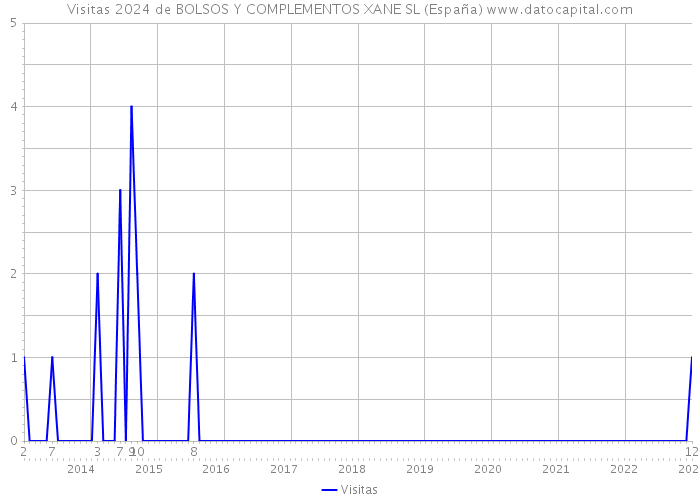 Visitas 2024 de BOLSOS Y COMPLEMENTOS XANE SL (España) 