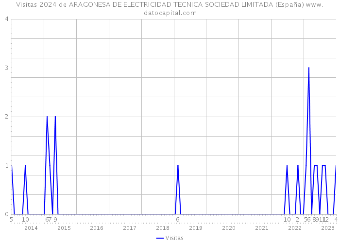 Visitas 2024 de ARAGONESA DE ELECTRICIDAD TECNICA SOCIEDAD LIMITADA (España) 
