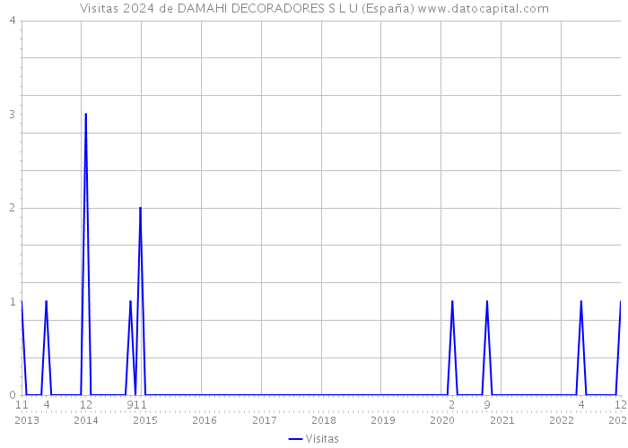 Visitas 2024 de DAMAHI DECORADORES S L U (España) 