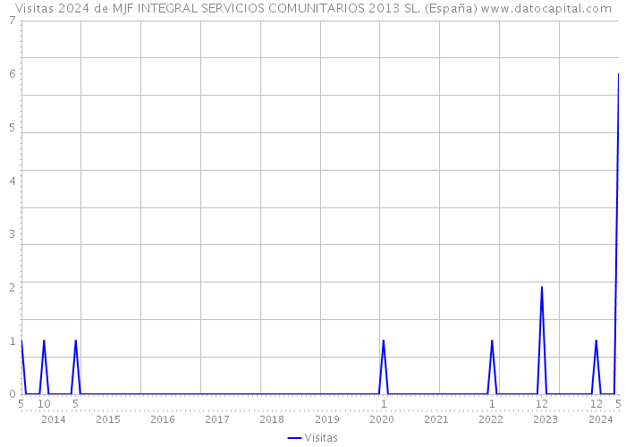 Visitas 2024 de MJF INTEGRAL SERVICIOS COMUNITARIOS 2013 SL. (España) 