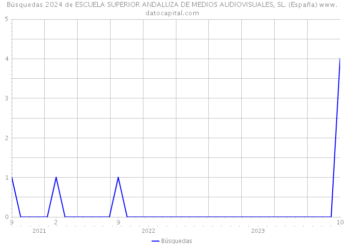 Búsquedas 2024 de ESCUELA SUPERIOR ANDALUZA DE MEDIOS AUDIOVISUALES, SL. (España) 