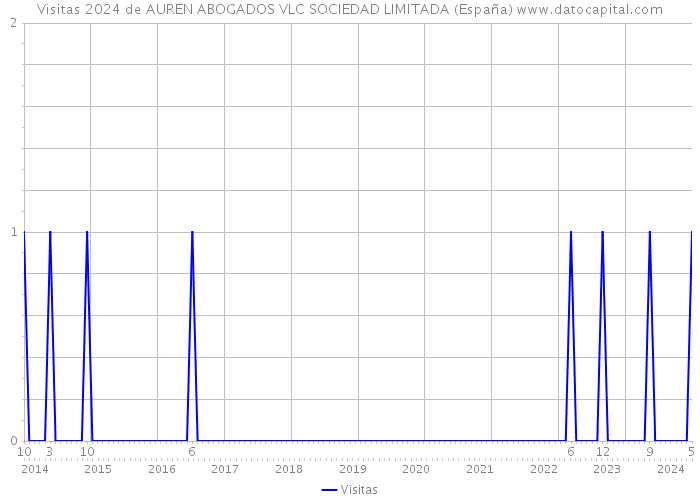 Visitas 2024 de AUREN ABOGADOS VLC SOCIEDAD LIMITADA (España) 
