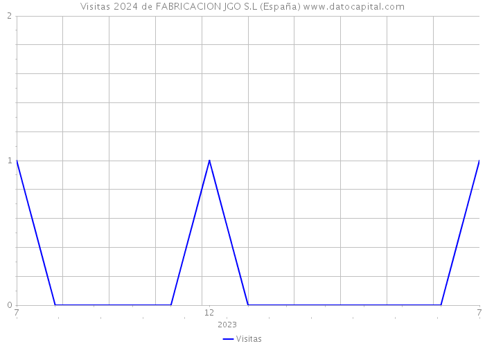 Visitas 2024 de FABRICACION JGO S.L (España) 