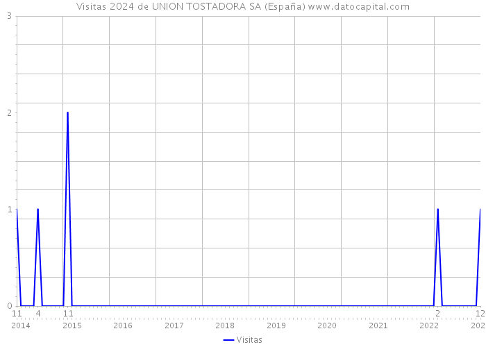 Visitas 2024 de UNION TOSTADORA SA (España) 