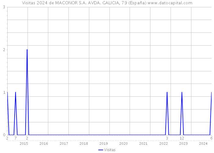 Visitas 2024 de MACONOR S.A. AVDA. GALICIA, 79 (España) 