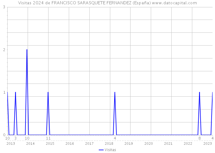 Visitas 2024 de FRANCISCO SARASQUETE FERNANDEZ (España) 