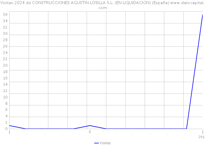 Visitas 2024 de CONSTRUCCIONES AGUSTIN LOSILLA S.L. (EN LIQUIDACION) (España) 
