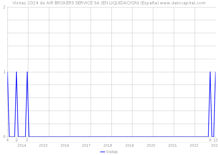 Visitas 2024 de AIR BROKERS SERVICE SA (EN LIQUIDACION) (España) 