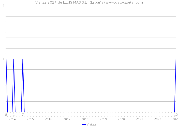 Visitas 2024 de LLUIS MAS S.L.. (España) 