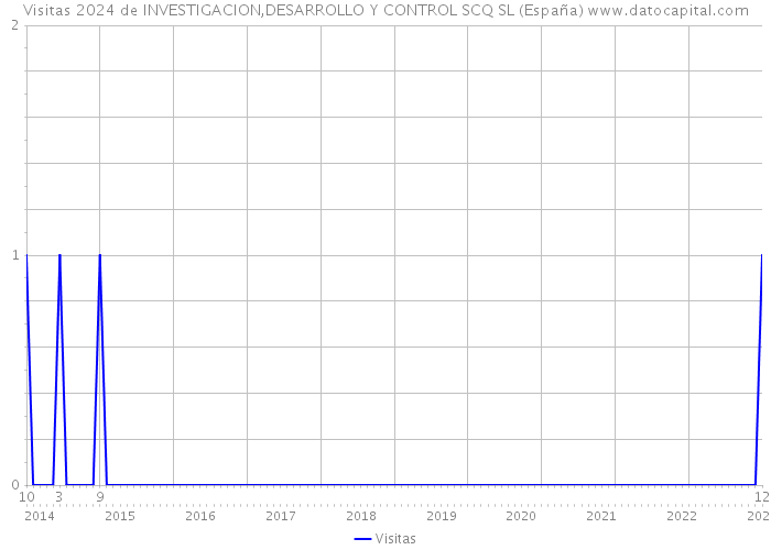 Visitas 2024 de INVESTIGACION,DESARROLLO Y CONTROL SCQ SL (España) 