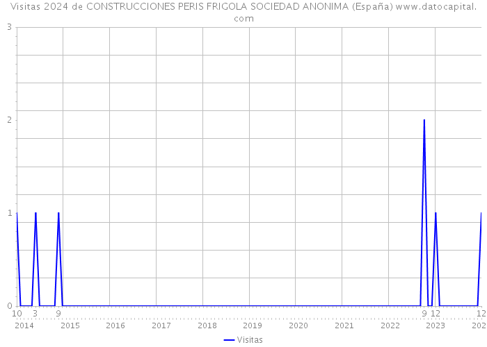 Visitas 2024 de CONSTRUCCIONES PERIS FRIGOLA SOCIEDAD ANONIMA (España) 