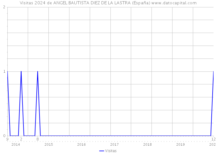 Visitas 2024 de ANGEL BAUTISTA DIEZ DE LA LASTRA (España) 
