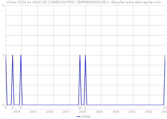 Visitas 2024 de ASOC DE COMERCIANTES Y EMPRESARIOS DE A. (España) 