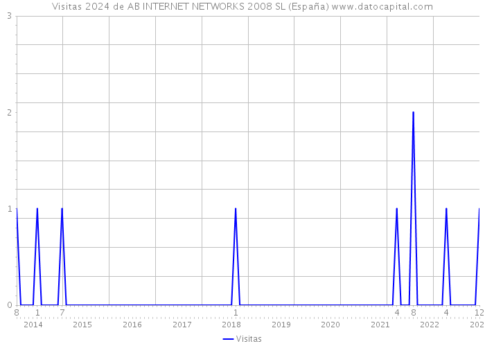 Visitas 2024 de AB INTERNET NETWORKS 2008 SL (España) 