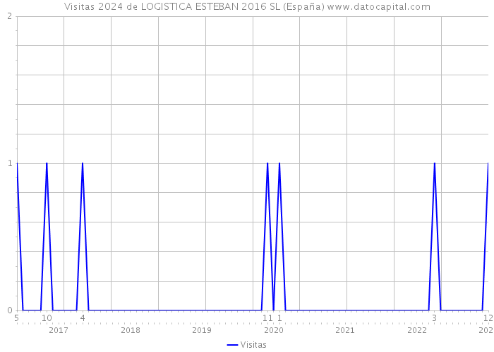 Visitas 2024 de LOGISTICA ESTEBAN 2016 SL (España) 